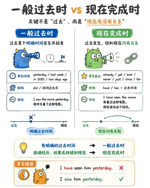 一般过去时 vs 现在完成时缩略图