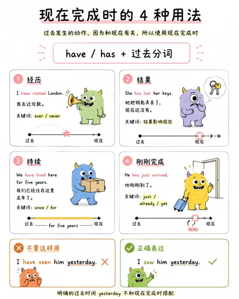 现在完成时的 4 种用法缩略图